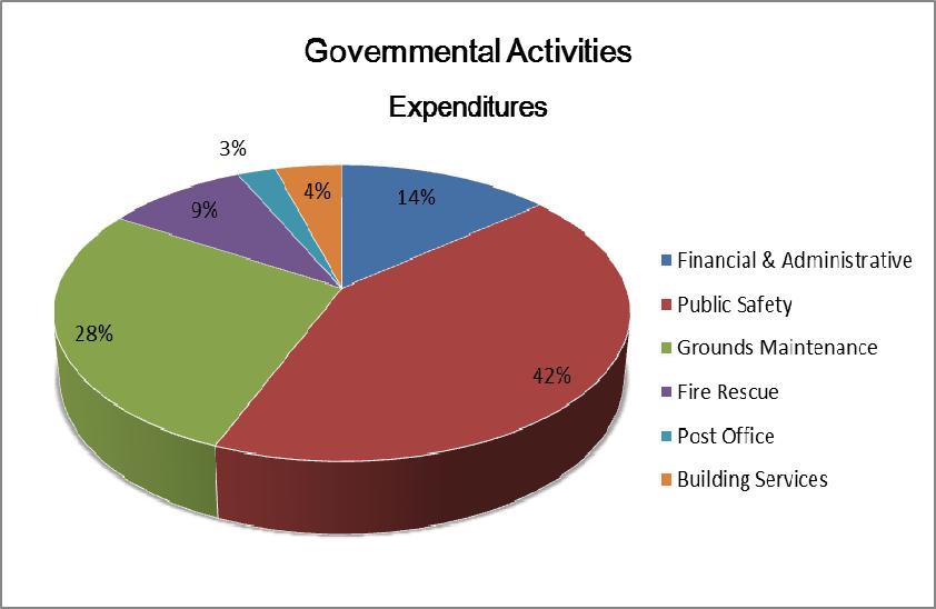 GOVERNMENT-WIDE FINANCIAL ANALYSIS (Continued) Governmental activities As noted below and in the statement of activities, the cost of all governmental activities during the fiscal year ended