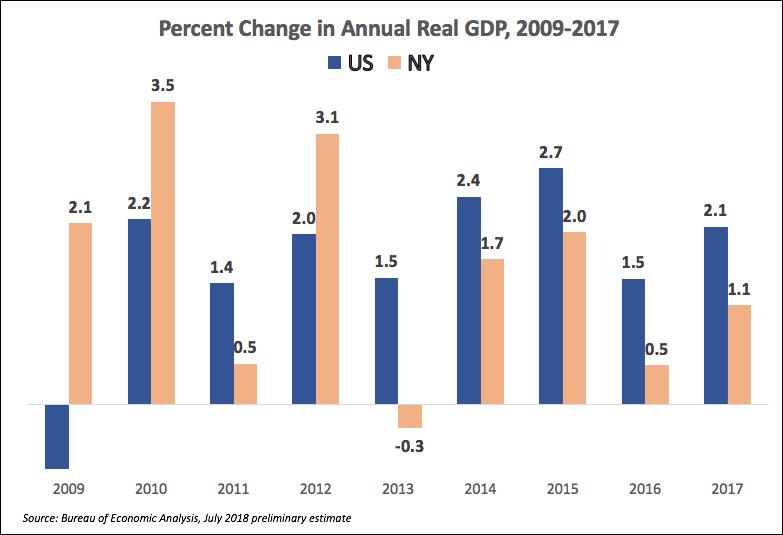 Measuring cumulative Real GDP growth from 2009 to 2017, only one New York State metro area that containing New York City, which also includes some counties in northern New Jersey ranked in the top