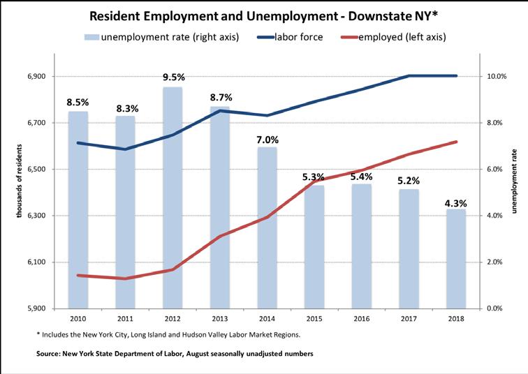 2. Unemployment Rates Governor Cuomo frequently has cited a decrease in unemployment rates as evidence that his economic development policies are working.