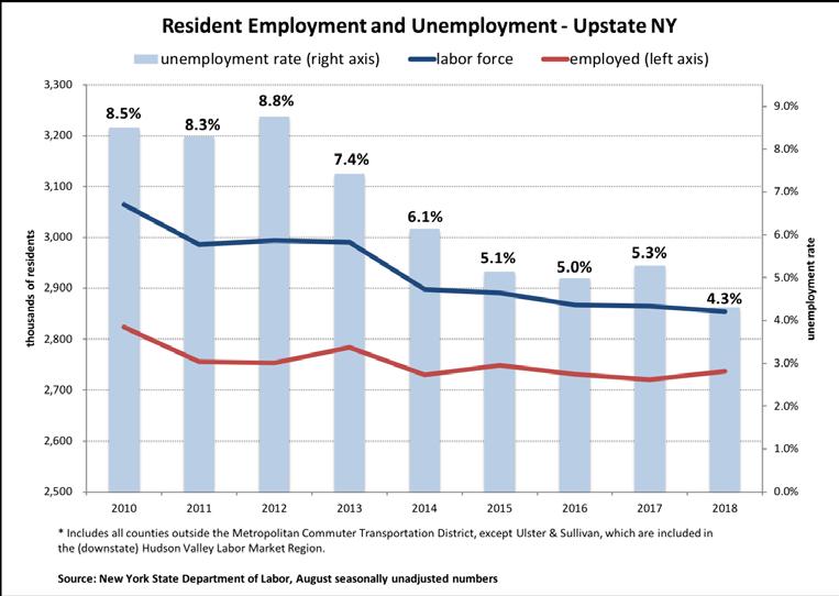 But the picture is quite different upstate, where the same government data indicate that resident employment in 48 counties (the red line) dropped by a combined total of