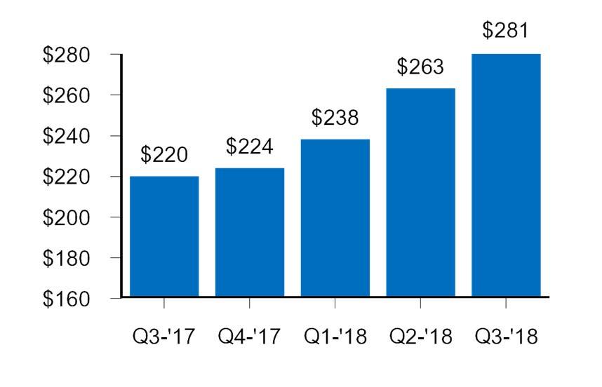 Components Global Non-GAAP Operating Income ($ in millions) Sales increased 11% year over year Lead times were largely unchanged from the first half of 2018 with some products extended Backlog