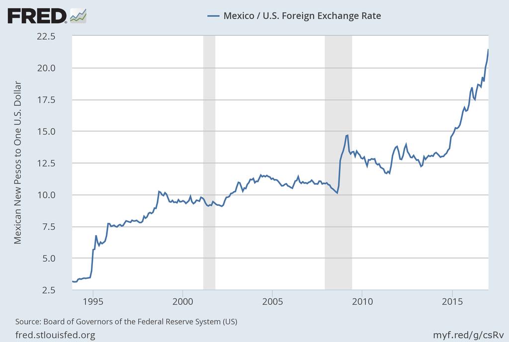 Mexico: Exchange