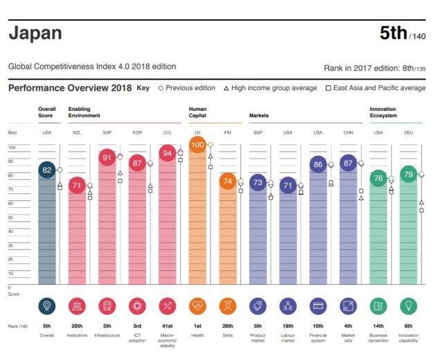 Competitiveness According the Global Competitiveness Report 2018 by World Economic Forum, Japan s rank rose up to the 5