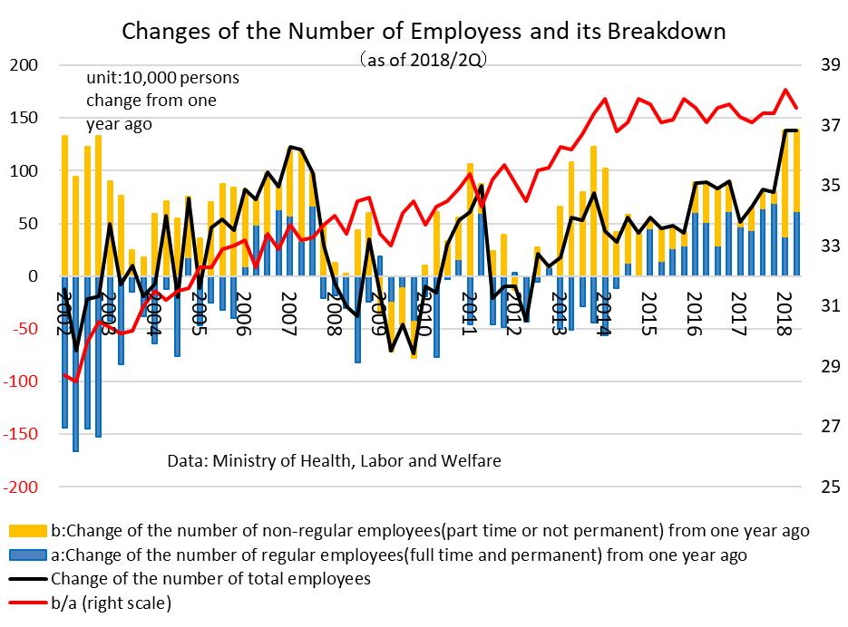 Labor market The numbers of employees have increased 3.9 million (1.5 million as permanent employees and 2.