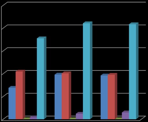 Chart 2: Consumption of Petroleum Products (4 th Quarter 2012; 3 rd & 4 th Quarters, 2013) (In Gallon) 25,000,000 20,000,000 15,000,000 10,000,000 5,000,000 Premium(PMS) Diesel(AGO) Kerosene(ATK)