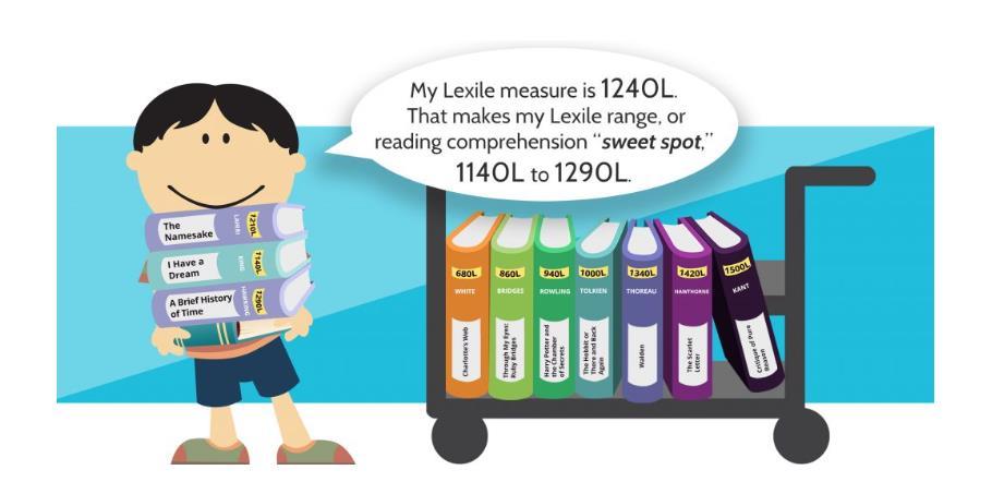 Using Lexile Measures You and your child should look for reading materials with a reading comprehension sweet spot of 100L below to 50L above his