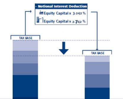 ANNUAL TAX DEDUCTION = EQUITY RATE (maximum 3%) Some of the main