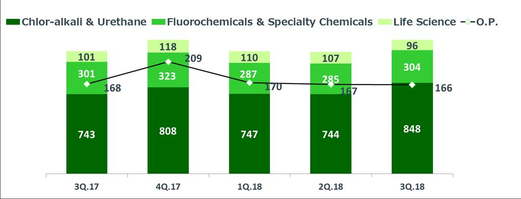 Chemicals Segment (1) 3Q 1-3Q Total (100 million yen) FY2017 FY2018 Change FY2017 FY2018 Change Net sales 1,157 1,252 + 95 3,124 3,549 + 425 Chlor-alkali & Urethane 743 848 + 105 1,993 2,339 + 347