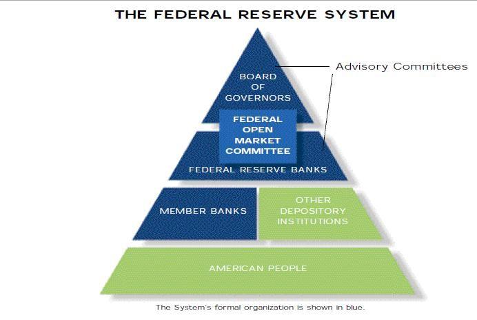 Federálny poradný výbor (Federal Advisory Council) Jeho zodpovednosťou je určovať koncepciu menovej politiky.
