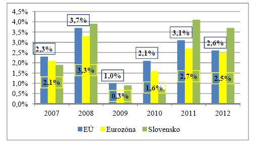 Zdroj: (http://www.eurostat.com, 25.3.2016, vlastné spracovanie) Z grafu je zrejmé že členstvo v EMS poskytlo ochranu svojim členom pred infláciou.