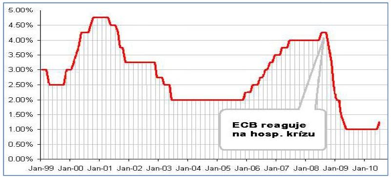 2016) ECB pristúpila súčasne k viacerým opatreniam: A/ Znižovanie úrokových sadzieb Na jeseň v roku 2008 bola už krízou postihnutá