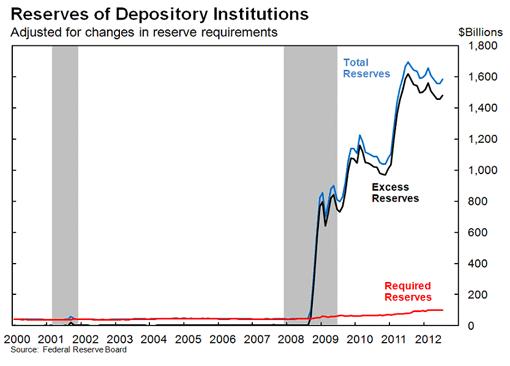 Počiatkom júna 2008 navýšil objem krátkodobých núdzových úverov, ponúkaných v rámci termínovanej aukčnej falicity o 50 percent. ( Teda z 50 miliárd USD na 75 miliárd USD.