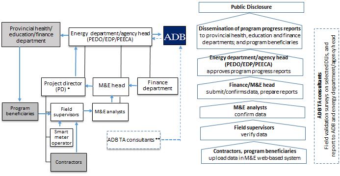 19 Figure 5: M&E Organizational Setup and Information Flow ADB = Asian Development Bank, DLI = disbursement-linked indicator, EDP = Energy Department of Punjab, M&E = monitoring and evaluation, PEECA