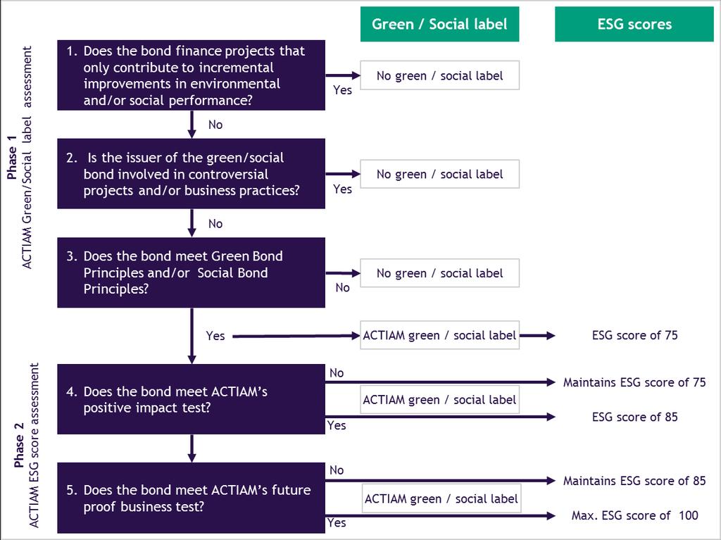 2. ACTIAM GREEN AND SOCIAL BOND ASSESSMENT PROCESS ACTIAM applies its knowledge of green, social, and sustainable/sdg bonds in two phases of its regular responsible investment process.