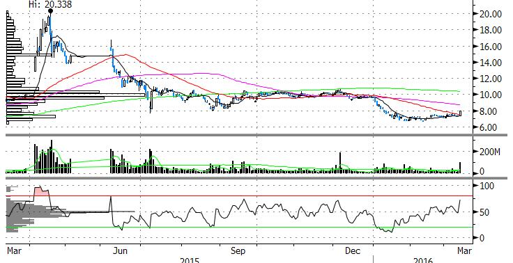 9-day RSI also rose above 50, indicating a strong upward momentum ahead.. Short-term target at $2.35. Cut lost at $2.00. Consensus 2016 PER: 8.4x Consensus target price: $2.