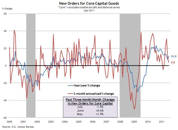Manufacturing The U.S. Census Bureau reported that new orders for core capital goods dropped 1.5 percent in July.