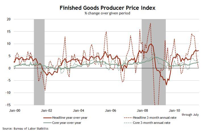 Prices In July, core PPI accelerated at a finished goods level but decelerated at earlier stages of production. The July headline producer price index (PPI) for finished goods rose 2.