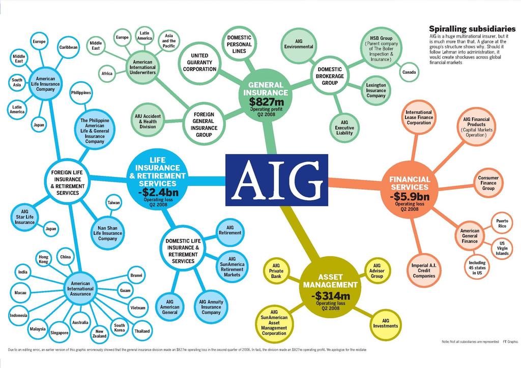 Too Big to Fail AIG simplified structure