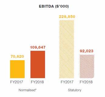 15.6 cents Normalised EBITDA $109.