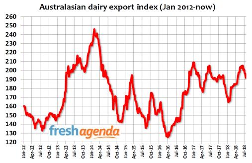 Dairy commodity price and farm gate milk price FY2018 total direct milk supply 750 million litres FY2018 direct milk intake increased 97 million litres Commodity price volatility remains Koroit