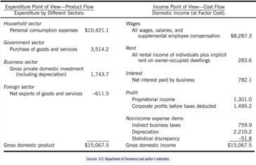 8-40 Figure 8-3 Gross Domestic Product and Gross Domestic Income, 2011 (in billions of 2005 dollars per year) Copyright 2012 Pearson Addison-Wesley.