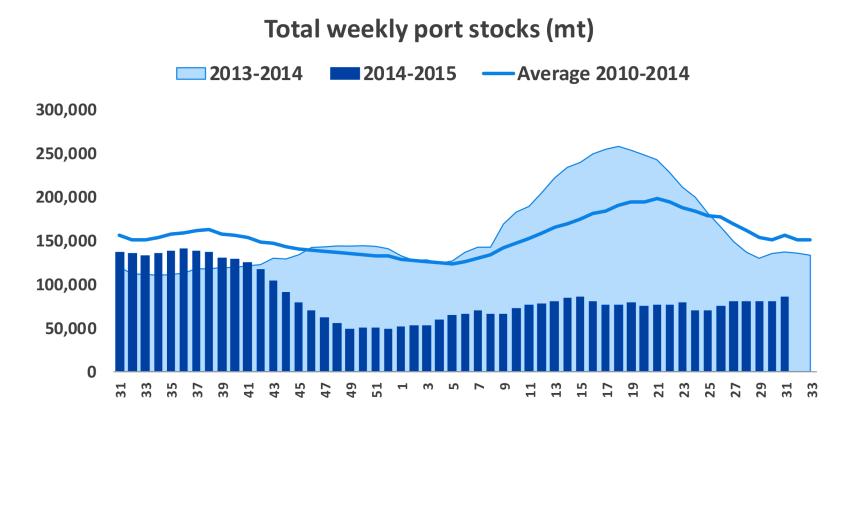 Fishmeal Main market China Stocks standing at 80,480MT, a 40% decrease YTD vs. same period 2014 and a significant reduction compared to historical levels.
