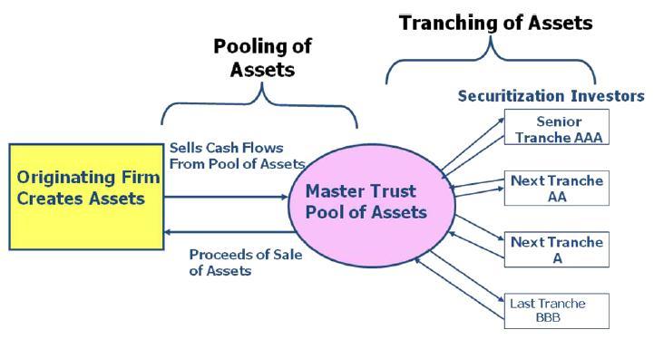 Securitization Figure 2: Process of