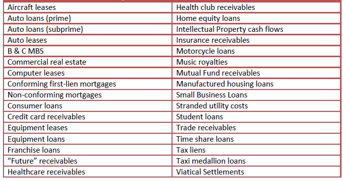 Securitization Table 1: Examples of