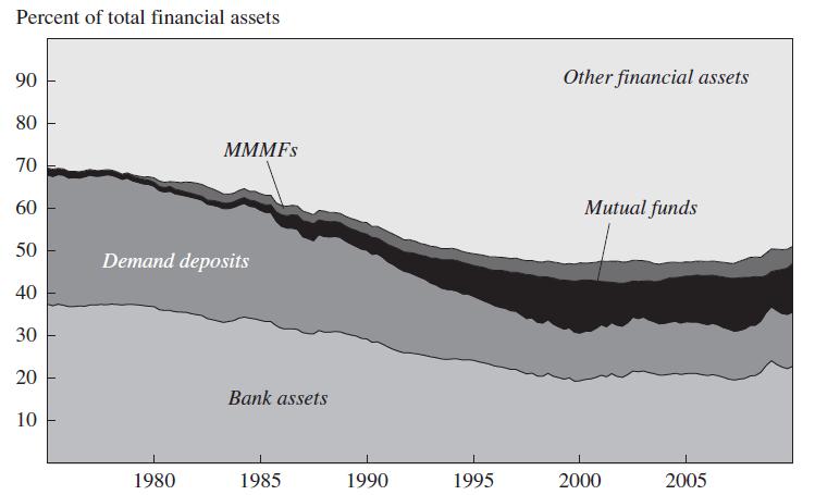 Securitized Banking Figure 5: US
