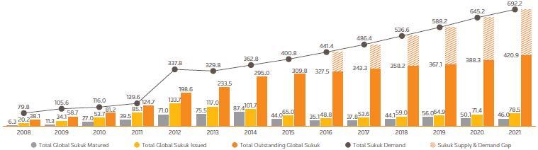 In tandem, the Sukuk market has also expanded substantially Global Sukuk Supply & Demand (US$
