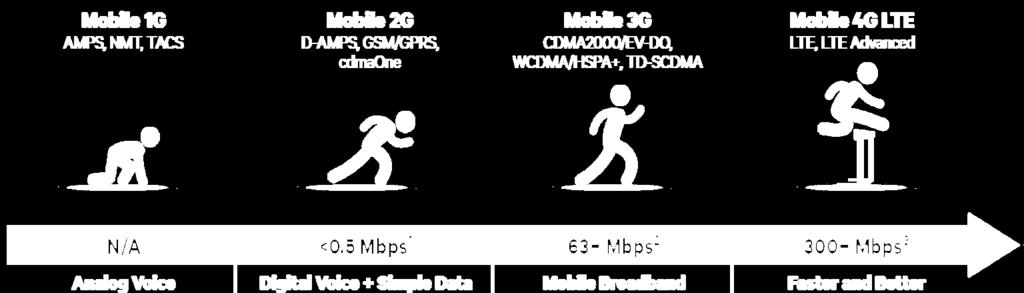 Technological Disruption Not just any digital connectivity will do Voice Simple Data Broadband Faster Broadband 5G IOT 1 Peak data rate for GSM/GPRS, latest Evolved EDGE has peak DL data rates