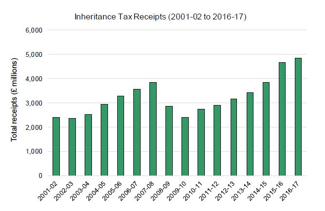 IHT receipts 2001-02 to 2016-17 IHT receipts in 2016/17 were 4.9 billion; 4% higher than 2015/16.