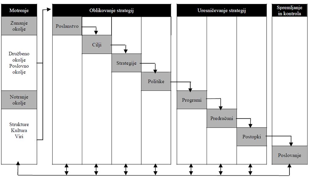 Slika 2: Model strateškega managementa po Hungerju in Wheelenu Povratne informacije/učenje: naredi popravke kot je potrebno Vir: J.D. Hunger & T.L.
