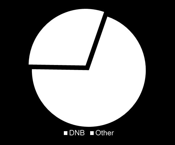 DNB - Norway s Leading Financial
