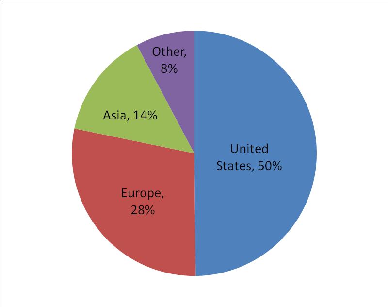 Portfolio Composition by Geography The portfolio is well-diversified globally with a focus on developed