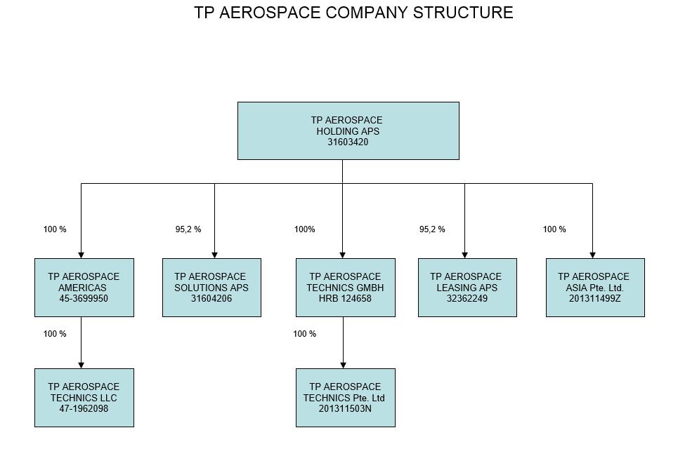 TP Aerospace Holding ApS 7 Management commentary Intellectual capital resources As a consequence of the continuing growth the Company has increased the number of employees.