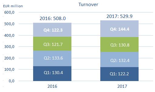 Turnover October-December turnover totalled to EUR 144.4 million, which is 18.1% higher than the corresponding period of the previous year.
