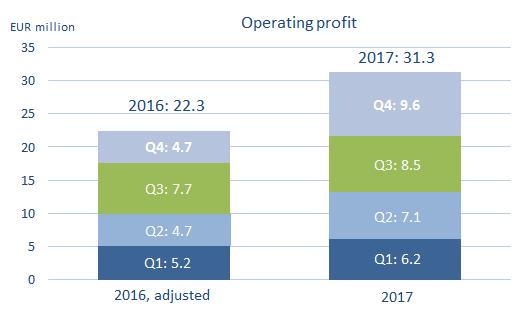 Excluding the divestment of the Metal Precision business, turnover for the year 2017 grew by 6.4%. Operating Profit October - December operating profit was EUR 9.6 million (6.