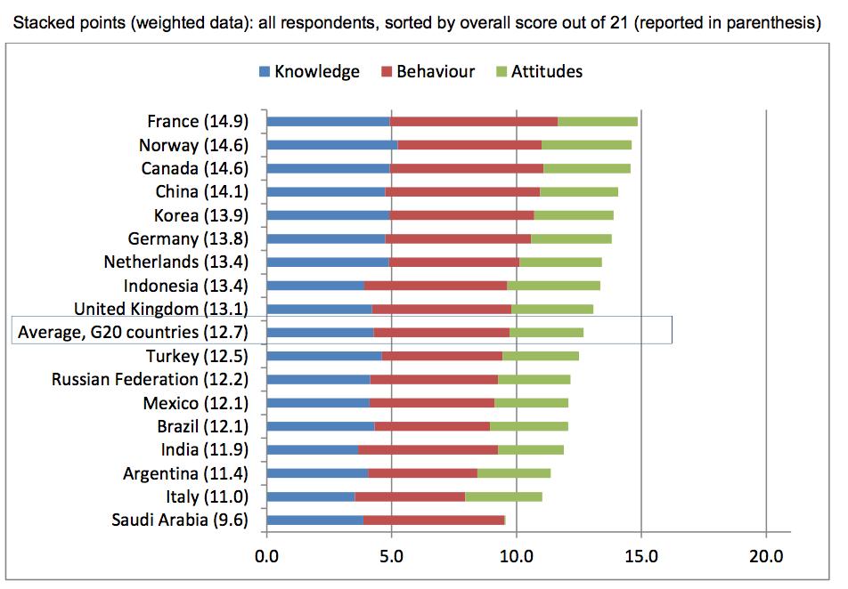 Result of National Survey on Financial Literacy and Inclusion (2016) DATA RESULT OF OECD QUESTIONNAIRE using 2015 OECD/INFE Toolkit for Measuring Finansial Literacy and Inclusion Source: G20/OECD