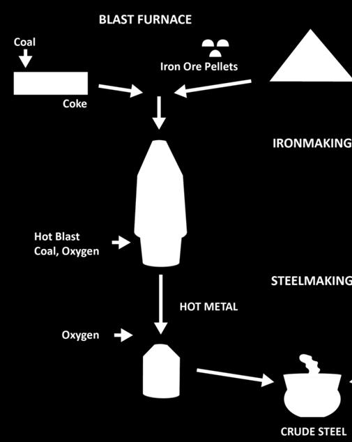iron-making in Blast Furnace HYBRIT