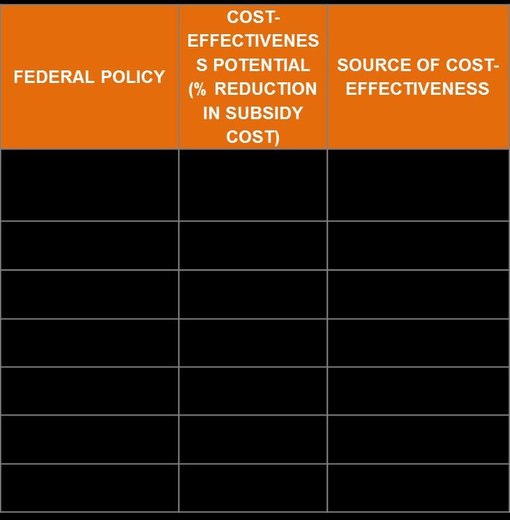 Cost-effectiveness is achieved through a combination of factors Source of cost-effectiveness of federal policies (Wind energy)