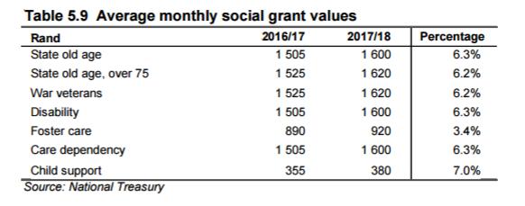3.5 Social grants From 1 April 2017, the state old age grant is expected to increase by R95 per month in