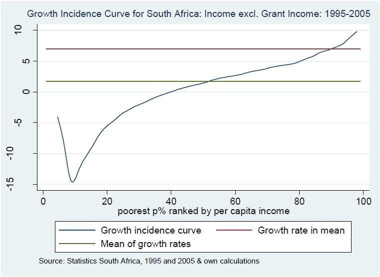 IMPACT OF ECONOMIC GROWTH