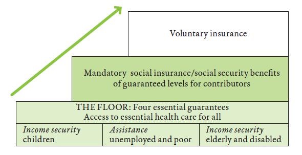 THE SOCIAL SECURITY STAIRCASE High Level of Protection Low Low Individual/ Household Income