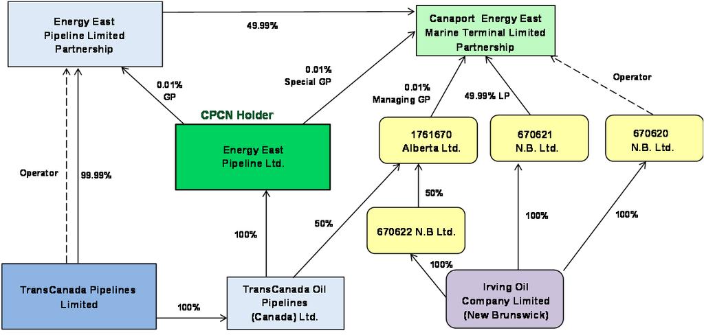 CA PDF Page 1 of 8 4.0 FINANCING This section describes the partnership structure of, and the corporate limited partners in, the Energy East Project.
