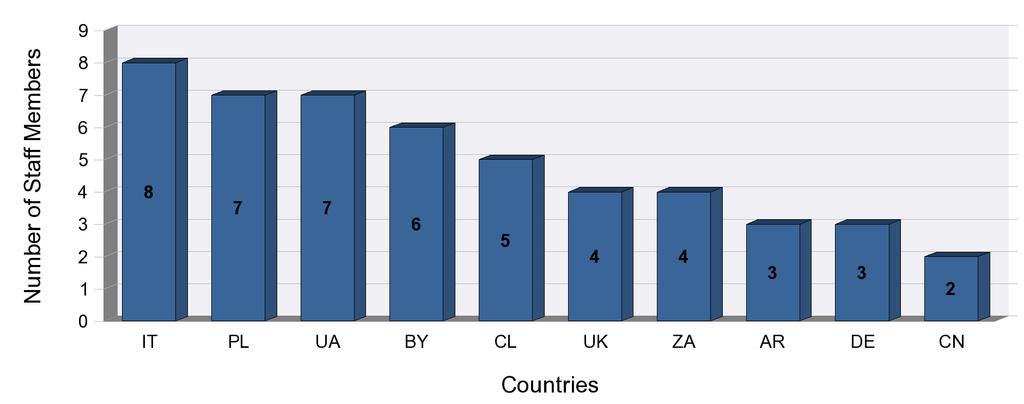 country (top 10 countries) Staff members sent by FI, grouped
