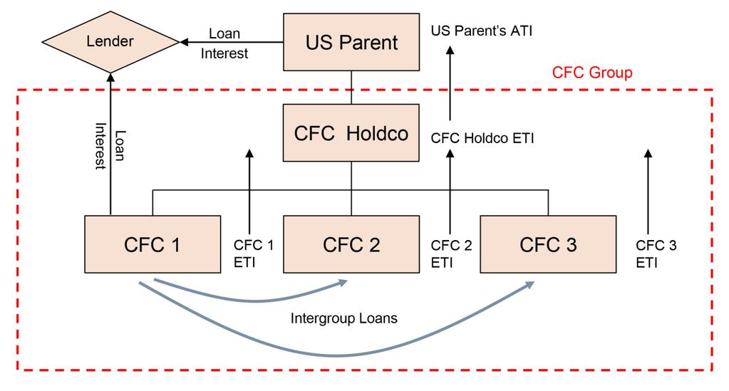 Figure 4: CFCs CFC Group Election CFC Holdco, CFC 1, CFC 2, and CFC 3 make a CFC Group Election to apply alternative method.