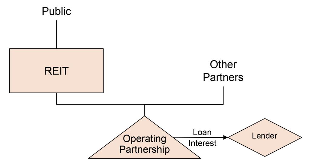 Figure 5: UPREIT Structure General Rules for Allocating Expenses and Income Between Excepted and Non-Excepted Trades or Businesses ERPs, electing farming businesses, certain regulated utilities