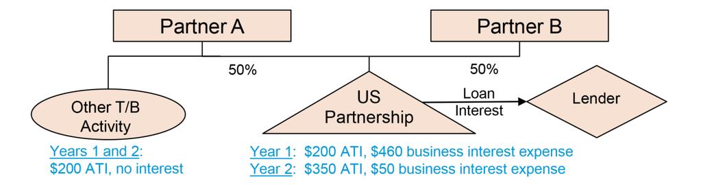 Figure 2: Partnerships Excess Business Interest Expense Rules For US Partnership in Years 1 and 2: Year 1: o US Partnership s Section 163(j) limitation is $60 ($200 of ATI x 30% = $60).