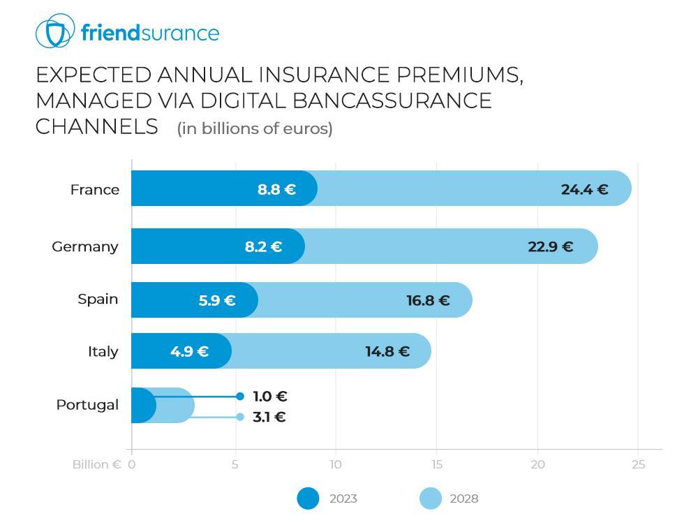 DIGITAL BANCASSURANCE TAKES OFF Friendsurance experts predict the emergence of billion-euro markets across Europe In Germany alone, the market volume will grow to around 23 billion Euros in the next